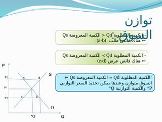 -
‫المطلوبة‬ ‫الكمية‬
Qd
=
‫المعروضة‬ ‫الكمية‬
Qs
←
‫التوازني‬ ‫السعر‬ ‫تحديد‬ ‫يمكن‬ ‫وعندها‬ ‫متوازن‬ ‫السوق‬
P
*
‫التوازنية‬ ‫والكمية‬
Q
*
-
‫المطلوبة‬ ‫الكمية‬
Qd
<
‫المعروضة‬ ‫الكمية‬
Qs
( ‫طلب‬ ‫فائض‬ ‫هناك‬ ←
a-b
)
-
‫المطلوبة‬ ‫الكمية‬
Qd
>
‫المعروضة‬ ‫الكمية‬
Qs
( ‫عرض‬ ‫فائض‬ ‫هناك‬ ←
c-d
)
P
Q
S
D
P1
*
P
P2
Q
*
c d
a b
‫توازن‬
: ‫السوق‬
 