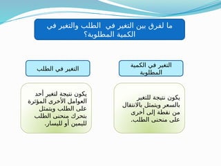 ‫ما‬
‫في‬ ‫والتغير‬ ‫الطلب‬ ‫في‬ ‫التغير‬ ‫بين‬ ‫لفرق‬
‫المطلوبة؟‬ ‫الكمية‬
‫للتغير‬ ‫نتيجة‬ ‫يكون‬
‫باالنتقال‬ ‫ويتمثل‬ ‫بالسعر‬
‫أخرى‬ ‫إلى‬ ‫نقطة‬ ‫من‬
.‫الطلب‬ ‫منحنى‬ ‫على‬
‫الكمية‬ ‫في‬ ‫التغير‬
‫المطلوبة‬
‫أحد‬ ‫لتغير‬ ‫نتيجة‬ ‫يكون‬
‫المؤثرة‬ ‫األخرى‬ ‫العوامل‬
‫ويتمثل‬ ‫الطلب‬ ‫على‬
‫ب‬
‫تحرك‬
‫الطلب‬ ‫منحنى‬
.‫لليسار‬ ‫أو‬ ‫لليمين‬
‫الطلب‬ ‫في‬ ‫التغير‬
 