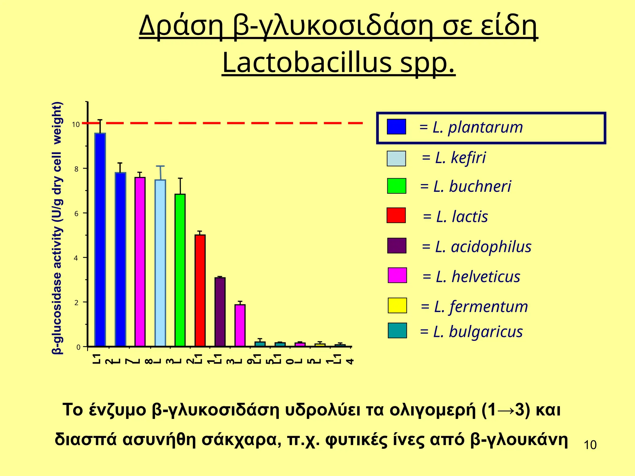 10
0
2
4
6
8
10
= L. fermentum
= L. buchneri
= L. kefiri
= L. helveticus
= L. plantarum
= L. bulgaricus
β-glucosidase
activity
(U/g
dry
cell
weight)
= L. lactis
L1
2
L
7
L
8
L
3
L
2
L1
1
L1
3
L
9
L1
5
L1
0
L
5
L
1
L1
4
= L. acidophilus
Δράση β-γλυκοσιδάση σε είδη
Lactobacillus spp.
Το ένζυμο β-γλυκοσιδάση υδρολύει τα ολιγομερή (1→3) και
διασπά ασυνήθη σάκχαρα, π.χ. φυτικές ίνες από β-γλουκάνη
 