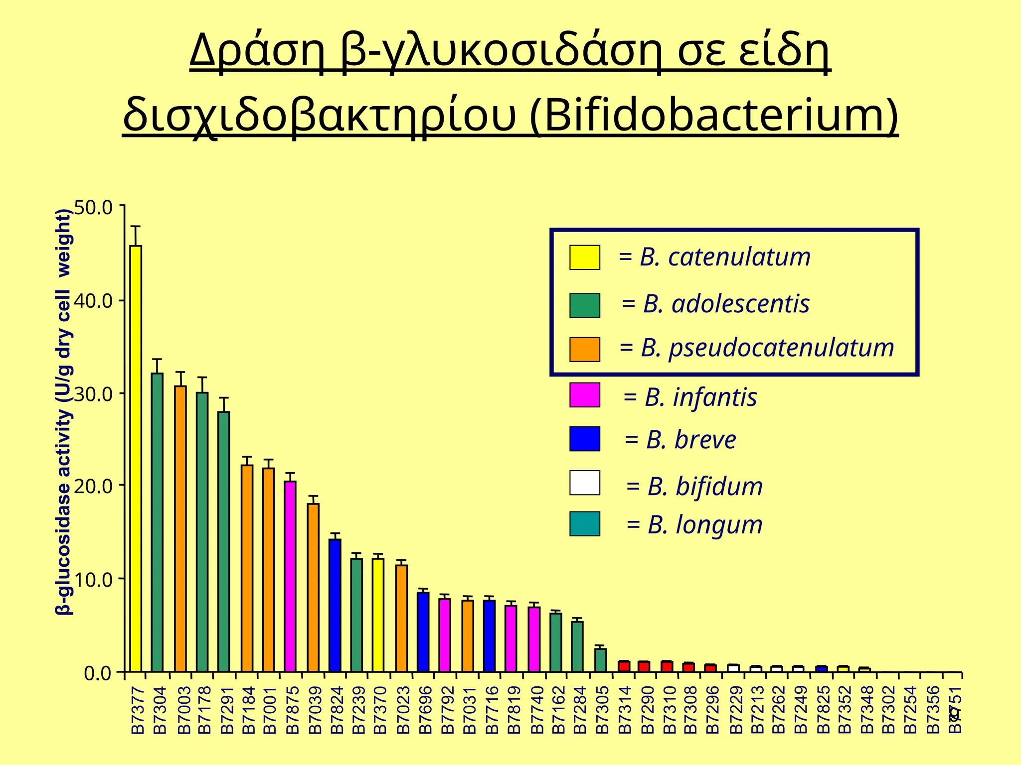9
0.0
10.0
20.0
30.0
40.0
50.0
B7377
B7304
B7003
B7178
B7291
B7184
B7001
B7875
B7039
B7824
B7239
B7370
B7023
B7696
B7792
B7031
B7716
B7819
B7740
B7162
B7284
B7305
B7314
B7290
B7310
B7308
B7296
B7229
B7213
B7262
B7249
B7825
B7352
B7348
B7302
B7254
B7356
B7751
β-glucosidase
activity
(U/g
dry
cell
weight)
= B. catenulatum
= B. adolescentis
= B. pseudocatenulatum
= B. infantis
= B. breve
= B. bifidum
= B. longum
Δράση β-γλυκοσιδάση σε είδη
δισχιδοβακτηρίου (Bifidobacterium)
 