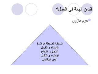 ‫العمل؟‬ ‫في‬ ‫الهمة‬ ‫فقدان‬

‫مازون‬ ‫هرم‬
‫الراشدة‬ ‫الضابطة‬ ‫السلطة‬
‫القبول‬ ‫و‬ ‫اإلنتماء‬
‫النجاح‬ ‫و‬ ‫اإلنجاز‬
‫التقدير‬ ‫و‬ ‫اإلحترام‬
‫الوظيفي‬ ‫األمن‬
 