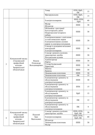 Токар ПТН, ПрП,
ПК
15
Фрезерувальник ПТН, ПрП,
ПК
15
3
Комунальний заклад
«Свалявський
професійний
коледж»
Закарпатської
обласної ради
Власик
Олександр
Володимирович
Електрогазозварник
ППП, ПТН,
ПрП
60
Маляр
Штукатур
ППП 30
Обліковець з реєстрації
бухгалтерських даних
Оператор комп’ютерного
набору
ППП 30
Електромонтажник з освітлення
та освітлювальних мереж
Електромонтажник силових
мереж та електроустаткування
ППП 30
Слюсар із складання металевих
конструкцій
Електрогазозварник
ППП 30
Слюсар з ремонту колісних
транспортних засобів
Рихтувальник кузовів
ППП 30
Адміністратор
Портьє
ППП 30
Столяр будівельний
Паркетник
ППП 30
Швачка
Кравець
ППП 30
Лицювальник-плиточник ППП 30
Лицювальник-плиточник ПК 15
Електромонтер з ремонту та
обслуговування
електроустаткування
ППП 30
Електромонтер з ремонту та
обслуговування
електроустаткування
ПТН 15
Електромонтер з ремонту та
обслуговування
електроустаткування
ПрП 15
Електромонтер з ремонту та
обслуговування
електроустаткування
ПК 12
Електромонтер з ремонту та
обслуговування
електроустаткування
ПК 8
4
Комунальний заклад
«Хустський
професійний
коледж»
Закарпатської
обласної ради
Подолей
Іван
Васильович
Слюсар з ремонту колісних
транспортних засобів
ППП, ПТН,
ПрП, ПК
30
Електрогазозварник
ППП, ПТН,
ПрП, ПК
60
Штукатур
Лицювальник-плиточник
Маляр
ППП 30
 