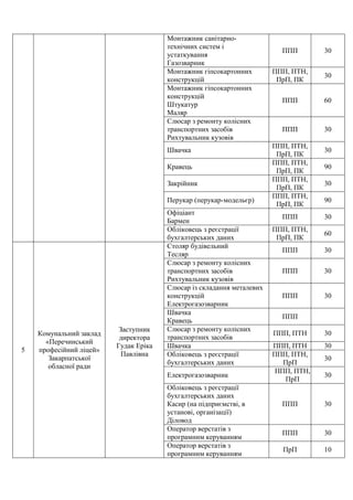 Монтажник санітарно-
технічних систем і
устаткування
Газозварник
ППП 30
Монтажник гіпсокартонних
конструкцій
ППП, ПТН,
ПрП, ПК
30
Монтажник гіпсокартонних
конструкцій
Штукатур
Маляр
ППП 60
Слюсар з ремонту колісних
транспортних засобів
Рихтувальник кузовів
ППП 30
Швачка
ППП, ПТН,
ПрП, ПК
30
Кравець
ППП, ПТН,
ПрП, ПК
90
Закрійник
ППП, ПТН,
ПрП, ПК
30
Перукар (перукар-модельєр)
ППП, ПТН,
ПрП, ПК
90
Офіціант
Бармен
ППП 30
Обліковець з реєстрації
бухгалтерських даних
ППП, ПТН,
ПрП, ПК
60
5
Комунальний заклад
«Перечинський
професійний ліцей»
Закарпатської
обласної ради
Заступник
директора
Гудак Еріка
Павлівна
Столяр будівельний
Тесляр
ППП 30
Слюсар з ремонту колісних
транспортних засобів
Рихтувальник кузовів
ППП 30
Слюсар із складання металевих
конструкцій
Електрогазозварник
ППП 30
Швачка
Кравець
ППП
Слюсар з ремонту колісних
транспортних засобів
ППП, ПТН 30
Швачка ППП, ПТН 30
Обліковець з реєстрації
бухгалтерських даних
ППП, ПТН,
ПрП
30
Електрогазозварник
ППП, ПТН,
ПрП
30
Обліковець з реєстрації
бухгалтерських даних
Касир (на підприємстві, в
установі, організації)
Діловод
ППП 30
Оператор верстатів з
програмним керуванням
ППП 30
Оператор верстатів з
програмним керуванням
ПрП 10
 