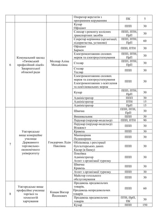 Оператор верстатів з
програмним керуванням
ПК 5
6
Комунальний заклад
«Тячівський
професійний ліцей»
Закарпатської
обласної ради
Молнар Аліна
Михайлівна
Кухар
Офіціант
ППП 30
Слюсар з ремонту колісних
транспортних засобів
ППП, ПТН,
ПрП
30
Секретар керівника (організації,
підприємства, установи)
ППП, ПТН,
ПрП
60
Офіціант
Бармен
ППП, ПТН 30
Електромонтажник силових
мереж та електроустаткування
ППП, ПТН,
ПрП
30
Столяр
ППП, ПТН,
ПрП
30
Столяр
Тесляр
ППП 30
Електромонтажник силових
мереж та електроустаткування
Електромонтажник з освітлення
та освітлювальних мереж
ППП 30
Кухар
ППП, ПТН,
ПрП
30
Адміністратор ППП 30
Адміністратор ПТН 15
Адміністратор ПрП 15
7
Ужгородське
вище комерційне
училище
Державного
торговельно-
економічного
університету
Гондорчин Лідія
Павлівна
Швачка
ППП, ПТН,
ПрП
30
Вишивальник ППП 30
Перукар (перукар-модельєр) ППП, ПТН 90
Перукар (перукар-модельєр)
Візажист
ППП 30
Кравець ППП 30
Манікюрник
Педикюрник
ППП 30
Обліковець з реєстрації
бухгалтерських даних
Касир (в банку)
ППП 30
Покоївка
Адміністратор
Агент з організації туризму
ППП 30
Швачка
Кравець
ППП 30
Агент з організації туризму ППП 30
Майстер готельного
обслуговування
ППП 30
8
Ужгородське вище
професійне училище
торгівлі та
технологій
харчування
Кощак Віктор
Йосипович
Продавець продовольчих
товарів,
Продавець непродовольчих
товарів
ППП 60
Продавець продовольчих
товарів
ПТН, ПрП,
ПК
30
Кухар ППП 150
 
