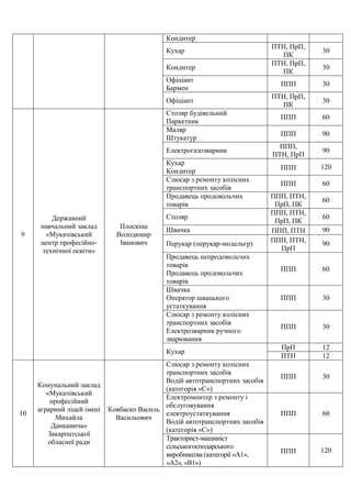 Кондитер
Кухар
ПТН, ПрП,
ПК
30
Кондитер
ПТН, ПрП,
ПК
30
Офіціант
Бармен
ППП 30
Офіціант
ПТН, ПрП,
ПК
30
9
Державний
навчальний заклад
«Мукачівський
центр професійно-
технічної освіти»
Плоскіна
Володимир
Іванович
Столяр будівельний
Паркетник
ППП 60
Маляр
Штукатур
ППП 90
Електрогазозварник
ППП,
ПТН, ПрП
90
Кухар
Кондитер ППП 120
Слюсар з ремонту колісних
транспортних засобів
ППП 60
Продавець продовольчих
товарів
ППП, ПТН,
ПрП, ПК
60
Столяр
ППП, ПТН,
ПрП, ПК
60
Швачка ППП, ПТН 90
Перукар (перукар-модельєр) ППП, ПТН,
ПрП
90
Продавець непродовольчих
товарів
Продавець продовольчих
товарів
ППП 60
Швачка
Оператор швацького
устаткування
ППП 30
Слюсар з ремонту колісних
транспортних засобів
Електрозварник ручного
зварювання
ППП 30
Кухар
ПрП 12
ПТН 12
10
Комунальний заклад
«Мукачівський
професійний
аграрний ліцей імені
Михайла
Данканича»
Закарпатської
обласної ради
Ковбаско Василь
Васильович
Слюсар з ремонту колісних
транспортних засобів
Водій автотранспортних засобів
(категорія «С»)
ППП 30
Електромонтер з ремонту і
обслуговування
електроустаткування
Водій автотранспортних засобів
(категорія «С»)
ППП 60
Тракторист-машиніст
сільськогосподарського
виробництва (категорії «А1»,
«А2», «В1»)
ППП 120
 