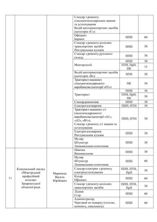 Слюсар з ремонту
сільськогосподарських машин
та устаткування
Водій автотранспортних засобів
(категорія «С»)
Офіціант
Бармен
ППП 60
Слюсар з ремонту колісних
транспортних засобів
Рихтувальник кузовів
ППП 30
Слюсар з ремонту рухомого
складу ППП 30
Монтер колії
ППП 30
ПТН, ПрП,
ПК
15
Водій автотранспортних засобів
(категорія «В»)
ПТН 30
Тракторист-машиніст
сільськогосподарського
виробництва (категорії «D1»)
ПК 30
Тракторист
ППП 30
ПТН, ПрП,
ПК
30
Слюсар-ремонтник ППП 30
Електрогазозварник ППП, ПТН 30
Тракторист-машиніст с/г
(лісогосподарського)
виробництва (категорії «А1»,
«А2», «В1»),
Слюсар з ремонту с/г машин та
устаткування
ППП, ПТН 30
Електрогазозварник
Рихтувальник кузовів
ППП 30
Муляр
Штукатур
Лицювальник-плиточник
ППП 30
11
Комунальний заклад
«Міжгірський
професійний
коледж»
Закарпатської
обласної ради
Маринець
Василь
Юрійович
Швачка
Вишивальник ППП 30
Муляр
Штукатур
Лицювальник-плиточник
ППП 60
Слюсар-електрик з ремонту
електроустаткування
ППП, ПТН,
ПрП
30
Кухар
Офіціант ППП 60
Слюсар з ремонту колісних
транспортних засобів
ППП, ПТН,
ПрП
30
Лісник
Єгер ППП 60
Адміністратор,
Черговий по поверху (готелю,
кемпінгу, пансіонату)
ППП 60
 