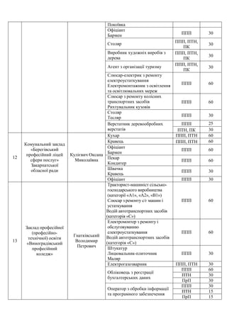 Покоївка
Офіціант
Бармен ППП 30
Столяр ППП, ПТН,
ПК
30
Виробник художніх виробів з
дерева
ППП, ПТН,
ПК
30
Агент з організації туризму ППП, ПТН,
ПК
30
Слюсар-електрик з ремонту
електроустаткування
Електромонтажник з освітлення
та освітлювальних мереж
ППП 60
Слюсар з ремонту колісних
транспортних засобів
Рихтувальник кузовів
ППП 60
Столяр
Тесляр ППП 30
Верстатник деревообробних
верстатів
ППП 25
ПТН, ПК 30
12
Комунальний заклад
«Берегівський
професійний ліцей
сфери послуг»
Закарпатської
обласної ради
Кулієвич Оксана
Миколаївна
Кухар ППП, ПТН 60
Кравець ППП, ПТН 60
Офіціант
Бармен
ППП 60
Пекар
Кондитер
ППП 60
Швачка
Кравець
ППП 30
Офіціант ППП 30
13
Заклад професійної
(професійно-
технічної) освіти
«Виноградівський
професійний
коледж»
Гнатківський
Володимир
Петрович
Тракторист-машиніст сільсько-
господарського виробництва
(категорії «А1», «А2», «В1»)
Слюсар з ремонту с/г машин і
устаткування
Водій автотранспортних засобів
(категорія «С»)
ППП 60
Електромонтер з ремонту і
обслуговуванню
електроустаткування
Водій автотранспортних засобів
(категорія «С»)
ППП 60
Штукатур
Лицювальник-плиточник
Маляр
ППП 30
Електрогазозварник ППП, ПТН 30
Обліковець з реєстрації
бухгалтерських даних
ППП 60
ПТН 30
ПрП 30
Оператор з обробки інформації
та програмного забезпечення
ППП 30
ПТН 15
ПрП 15
 