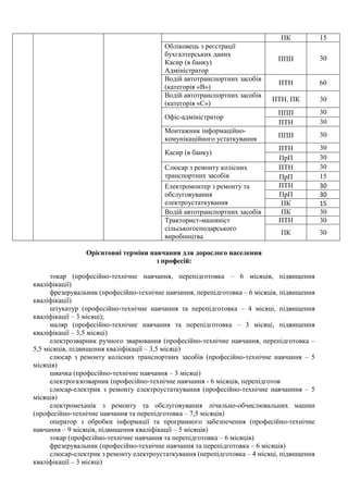 ПК 15
Обліковець з реєстрації
бухгалтерських даних
Касир (в банку)
Адміністратор
ППП 30
Водій автотранспортних засобів
(категорія «В»)
ПТН 60
Водій автотранспортних засобів
(категорія «С»)
ПТН, ПК 30
Офіс-адміністратор
ППП 30
ПТН 30
Монтажник інформаційно-
комунікаційного устаткування ППП 30
Касир (в банку)
ПТН 30
ПрП 30
Слюсар з ремонту колісних
транспортних засобів
ПТН 30
ПрП 15
Електромонтер з ремонту та
обслуговування
електроустаткування
ПТН 30
ПрП 30
ПК 15
Водій автотранспортних засобів ПК 30
Тракторист-машиніст
сільськогосподарського
виробництва
ПТН 30
ПК 30
Орієнтовні терміни навчання для дорослого населення
з професій:
токар (професійно-технічне навчання, перепідготовка – 6 місяців, підвищення
кваліфікації)
фрезерувальник (професійно-технічне навчання, перепідготовка – 6 місяців, підвищення
кваліфікації)
штукатур (професійно-технічне навчання та перепідготовка – 4 місяці, підвищення
кваліфікації – 3 місяці);
маляр (професійно-технічне навчання та перепідготовка – 3 місяці, підвищення
кваліфікації – 3,5 місяці)
електрозварник ручного зварювання (професійно-технічне навчання, перепідготовка –
5,5 місяців, підвищення кваліфікації – 3,5 місяці)
слюсар з ремонту колісних транспортних засобів (професійно-технічне навчання – 5
місяців)
швачка (професійно-технічне навчання – 3 місяці)
електрогазозварник (професійно-технічне навчання - 6 місяців, перепідготов
слюсар-електрик з ремонту електроустаткування (професійно-технічне навчанння – 5
місяців)
електромеханік з ремонту та обслуговування лічильно-обчислювальних машин
(професійно-технічне навчання та перепідготовка – 7,5 місяців)
оператор з обробки інформації та програмного забезпечення (професійно-технічне
навчання – 9 місяців, підвищення кваліфікації – 5 місяців)
токар (професійно-технічне навчання та перепідготовка – 6 місяців)
фрезерувальник (професійно-технічне навчання та перепідготовка – 6 місяців)
слюсар-електрик з ремонту електроустаткування (перепідготовка – 4 місяці, підвищення
кваліфікації – 3 місяці)
 