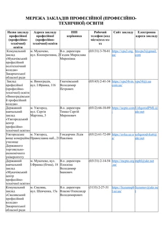 МЕРЕЖА ЗАКЛАДІВ ПРОФЕСІЙНОЇ (ПРОФЕСІЙНО-
ТЕХНІЧНОЇ) ОСВІТИ
Назва закладу
професійної
(професійно-
технічної)
освіти
Адреса закладу
професійної
(професійно-
технічної) освіти
ПІП
керівника
Робочий
телефон (код
міста)ххх-хх-
хх
Сайт закладу Електронна
адреса закладу
Комунальний
заклад
«Мукачівський
професійний
політехнічний
коледж»
Закарпатської
обласної ради
м. Мукачево,
вул. Кооперативна, 2
В.о. директора
Газдик Мирослава
Миронівна
(03131) 3-70-81 https://vpu3.org.
ua/
htsvpu3@gmail.
com
Заклад
професійної
(професійно-
технічної) освіти
«Виноградівськи
й професійний
коледж»
м. Виноградів,
вул. І.Франка, 116
Гнатківський
Володимир
Петрович
(03143) 2-41-34 https://vpu34vin.
com.ua/
vpu34@i.ua
Державний
навчальний
заклад
«Ужгородський
центр
професійно-
технічної освіти»
м. Ужгород,
вул. Сергія
Мартина, 3
В.о. директора
Тимко Сергій
Миронович
(0312) 66-10-89 https://ucpto.com
/
UzhgorodPML@
ukr.net
Ужгородське
вище комерційне
училище
Державного
торговельно-
економічного
університету
м. Ужгород,
Православна наб., 21
Гондорчин Лідія
Павлівна
(0312) 61-72-09 https://uvku.uz.u
a/
uzhgorodvku6@
ukr.net
Державний
навчальний
заклад
«Мукачівський
центр
професійно-
технічної освіти»
м. Мукачево, вул.
І.Франка (бічна), 18
В.о. директора
Плоскіна
Володимир
Іванович
(03131) 2-14-54 https://mcpto.org
.ua/
mpbl@ukr.net
Комунальний
заклад
«Свалявський
професійний
коледж»
Закарпатської
обласної ради
м. Свалява,
вул. Шевченка, 15а
В.о. директора
Власик Олександр
Володимирович
(3133) 2-27-31 https://liceumspb
l.uz.ua/
liceumsv@ukr.ne
t
 