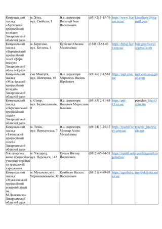 Комунальний
заклад
«Хустський
професійний
коледж»
Закарпатської
обласної ради
м. Хуст,
вул. Свободи, 1
В.о. директора
Подолей Іван
Васильович
(03142) 5-15-76 https://www.lice
um.in.ua/
khustlicey10@g
mail.com
Комунальний
заклад
«Берегівський
професійний
ліцей сфери
послуг»
Закарпатської
обласної ради
м. Берегово,
вул. Бетлена, 1
Кулієвич Оксана
Миколаївна
(3141) 2-51-61 https://bplsp.lice
y.org.ua/
beregproflicey1
@gmail.com
Комунальний
заклад
«Міжгірський
професійний
коледж»
Закарпатської
обласної ради
смт Міжгір'я,
вул. Шевченка, 18
В.о. директора
Маринець Василь
Юрійович
(03146) 2-12-61 https://mpl.com.
ua/
mpl.com.ua@gm
ail.com
Комунальний
заклад
«Перечинський
професійний
ліцей»
Закарпатської
обласної ради
c. Сімер,
вул. Будівельників,
8
В.о. директора
Попович Мирослава
Іванівна
(03145) 2-11-63 https://ppl-
13.uz.ua/
perechin_lizej13
@ua.fm
Комунальний
заклад
«Тячівський
професійний
ліцей»
Закарпатської
обласної ради
м. Тячів,
вул. Нересенська, 7
В.о. директора
Мовнар Аліна
Михайлівна
(03134) 3-25-17 https://tyachivlic
ey.com.ua/
tyachiv_litcey@
ukr.net
Ужгородське
вище професійне
училище торгівлі
та технологій
харчування
м. Ужгород,
вул. Перемоги, 142
Кощак Віктор
Йосипович
(0312) 65-64-51 https://vputth.uzh
gorod.ua/
vputth@gmail.co
m
Комунальний
заклад
«Мукачівський
професійний
аграрний ліцей
ім.
М.Данканича»
Закарпатської
обласної ради
м. Мукачево, вул.
Чернишевського, 32
Ковбаско Василь
Васильович
(03131) 4-99-05 https://agrolicey.
uz.ua/
mpalmk@ukr.net
 