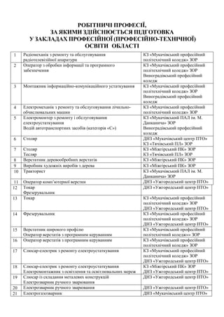 РОБІТНИЧІ ПРОФЕСІЇ,
ЗА ЯКИМИ ЗДІЙСНЮЄТЬСЯ ПІДГОТОВКА
У ЗАКЛАДАХ ПРОФЕСІЙНОЇ (ПРОФЕСІЙНО-ТЕХНІЧНОЇ)
ОСВІТИ ОБЛАСТІ
 Радіомеханік з ремонту та обслуговування
радіотелевізійної апаратури
КЗ «Мукачівський професійний
політехнічний коледж» ЗОР
 Оператор з обробки інформації та програмного
забезпечення
КЗ «Мукачівський професійний
політехнічний коледж» ЗОР
Виноградівський професійний
коледж
 Монтажник інформаційно-комунікаційного устаткування КЗ «Мукачівський професійний
політехнічний коледж» ЗОР
Виноградівський професійний
коледж
 Електромеханік з ремонту та обслуговування лічильно-
обчислювальних машин
КЗ «Мукачівський професійний
політехнічний коледж» ЗОР
 Електромонтер з ремонту і обслуговування
електроустаткування
Водій автотранспортних засобів (категорія «С»)
КЗ «Мукачівський ПАЛ ім. М.
Данканича» ЗОР
Виноградівський професійний
коледж
 Столяр ДНЗ «Мукачівський центр ПТО»
КЗ «Тячівський ПЛ» ЗОР
 Столяр
Тесляр
КЗ «Міжгірський ПК» ЗОР
КЗ «Тячівський ПЛ» ЗОР
 Верстатник деревообробних верстатів КЗ «Міжгірський ПК» ЗОР
 Виробник художніх виробів з дерева КЗ «Міжгірський ПК» ЗОР
 Тракторист КЗ «Мукачівський ПАЛ ім. М.
Данканича» ЗОР
 Оператор комп’ютерної верстки ДНЗ «Ужгородський центр ПТО»
 Токар
Фрезерувальник
ДНЗ «Ужгородський центр ПТО»
 Токар КЗ «Мукачівський професійний
політехнічний коледж» ЗОР
ДНЗ «Ужгородський центр ПТО»
 Фрезерувальник КЗ «Мукачівський професійний
політехнічний коледж» ЗОР
ДНЗ «Ужгородський центр ПТО»
 Верстатник широкого профілю
Оператор верстатів з програмним керуванням
КЗ «Мукачівський професійний
політехнічний коледж»» ЗОР
 Оператор верстатів з програмним керуванням КЗ «Мукачівський професійний
політехнічний коледж» ЗОР
 Слюсар-електрик з ремонту електроустаткування КЗ «Мукачівський професійний
політехнічний коледж» ЗОР
ДНЗ «Ужгородський центр ПТО»
 Слюсар-електрик з ремонту електроустаткування
Електромонтажник з освітлення та освітлювальних мереж
КЗ «Міжгірський ПК» ЗОР
ДНЗ «Ужгородський центр ПТО»
 Слюсар із складання металевих конструкцій
Електрозварник ручного зварювання
ДНЗ «Ужгородський центр ПТО»
 Електрозварник ручного зварювання ДНЗ «Ужгородський центр ПТО»
 Електрогазозварник ДНЗ «Мукачівський центр ПТО»
 