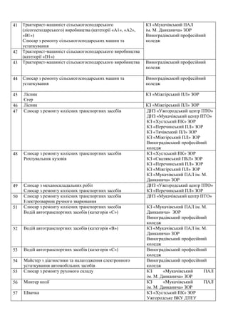  Тракторист-машиніст сільськогосподарського
(лісогосподарського) виробництва (категорії «А1», «А2»,
«В1»)
Слюсар з ремонту сільськогосподарських машин та
устаткування
КЗ «Мукачівський ПАЛ
ім. М. Данканича» ЗОР
Виноградівський професійний
коледж
 Тракторист-машиніст сільськогосподарського виробництва
(категорії «D1»)
 Тракторист-машиніст сільськогосподарського виробництва Виноградівський професійний
коледж
 Слюсар з ремонту сільськогосподарських машин та
устаткування
Виноградівський професійний
коледж
 Лісник
Єгер
КЗ «Міжгірський ПЛ» ЗОР
 Лісник КЗ «Міжгірський ПЛ» ЗОР
 Слюсар з ремонту колісних транспортних засобів ДНЗ «Ужгородський центр ПТО»
ДНЗ «Мукачівський центр ПТО»
КЗ «Хустський ПК» ЗОР
КЗ «Перечинський ПЛ» ЗОР
КЗ «Тячівський ПЛ» ЗОР
КЗ «Міжгірський ПЛ» ЗОР
Виноградівський професійний
коледж
 Слюсар з ремонту колісних транспортних засобів
Рихтувальник кузовів
КЗ «Хустський ПК» ЗОР
КЗ «Свалявський ПБЛ» ЗОР
КЗ «Перечинський ПЛ» ЗОР
КЗ «Міжгірський ПЛ» ЗОР
КЗ «Мукачівський ПАЛ ім. М.
Данканича» ЗОР
 Слюсар з механоскладальних робіт
Слюсар з ремонту колісних транспортних засобів
ДНЗ «Ужгородський центр ПТО»
КЗ «Перечинський ПЛ» ЗОР
 Слюсар з ремонту колісних транспортних засобів
Електрозварник ручного зварювання
ДНЗ «Мукачівський центр ПТО»
 Слюсар з ремонту колісних транспортних засобів
Водій автотранспортних засобів (категорія «С»)
КЗ «Мукачівський ПАЛ ім. М.
Данканича» ЗОР
Виноградівський професійний
коледж
 Водій автотранспортних засобів (категорія «В») КЗ «Мукачівський ПАЛ ім. М.
Данканича» ЗОР
Виноградівський професійний
коледж
 Водій автотранспортних засобів (категорія «С») Виноградівський професійний
коледж
 Майстер з діагностики та налагодження електронного
устаткування автомобільних засобів
Виноградівський професійний
коледж
 Слюсар з ремонту рухомого складу КЗ «Мукачівський ПАЛ
ім. М. Данканича» ЗОР
 Монтер колії КЗ «Мукачівський ПАЛ
ім. М. Данканича» ЗОР
 Швачка КЗ «Хустський ПК» ЗОР
Ужгородське ВКУ ДТЕУ
 