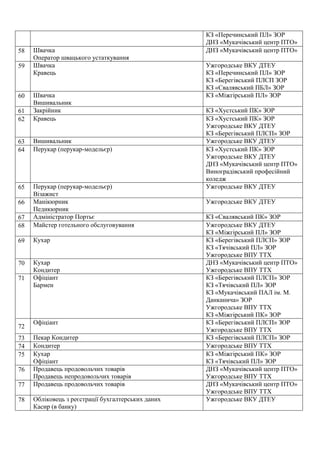 КЗ «Перечинський ПЛ» ЗОР
ДНЗ «Мукачівський центр ПТО»
 Швачка
Оператор швацького устаткування
ДНЗ «Мукачівський центр ПТО»
 Швачка
Кравець
Ужгородське ВКУ ДТЕУ
КЗ «Перечинський ПЛ» ЗОР
КЗ «Берегівський ПЛСП ЗОР
КЗ «Свалявський ПБЛ» ЗОР
 Швачка
Вишивальник
КЗ «Міжгірський ПЛ» ЗОР
 Закрійник КЗ «Хустський ПК» ЗОР
 Кравець КЗ «Хустський ПК» ЗОР
Ужгородське ВКУ ДТЕУ
КЗ «Берегівський ПЛСП» ЗОР
 Вишивальник Ужгородське ВКУ ДТЕУ
 Перукар (перукар-модельєр) КЗ «Хустський ПК» ЗОР
Ужгородське ВКУ ДТЕУ
ДНЗ «Мукачівський центр ПТО»
Виноградівський професійний
коледж
 Перукар (перукар-модельєр)
Візажист
Ужгородське ВКУ ДТЕУ
 Манікюрник
Педикюрник
Ужгородське ВКУ ДТЕУ
 Адміністратор Портьє КЗ «Свалявський ПК» ЗОР
 Майстер готельного обслуговування Ужгородське ВКУ ДТЕУ
КЗ «Міжгірський ПЛ» ЗОР
 Кухар КЗ «Берегівський ПЛСП» ЗОР
КЗ «Тячівський ПЛ» ЗОР
Ужгородське ВПУ ТТХ
 Кухар
Кондитер
ДНЗ «Мукачівський центр ПТО»
Ужгородське ВПУ ТТХ
 Офіціант
Бармен
КЗ «Берегівський ПЛСП» ЗОР
КЗ «Тячівський ПЛ» ЗОР
КЗ «Мукачівський ПАЛ ім. М.
Данканича» ЗОР
Ужгородське ВПУ ТТХ
КЗ «Міжгірський ПК» ЗОР

Офіціант КЗ «Берегівський ПЛСП» ЗОР
Ужгородське ВПУ ТТХ
 Пекар Кондитер КЗ «Берегівський ПЛСП» ЗОР
 Кондитер Ужгородське ВПУ ТТХ
 Кухар
Офіціант
КЗ «Міжгірський ПК» ЗОР
КЗ «Тячівський ПЛ» ЗОР
 Продавець продовольчих товарів
Продавець непродовольчих товарів
ДНЗ «Мукачівський центр ПТО»
Ужгородське ВПУ ТТХ
 Продавець продовольчих товарів ДНЗ «Мукачівський центр ПТО»
Ужгородське ВПУ ТТХ
 Обліковець з реєстрації бухгалтерських даних
Касир (в банку)
Ужгородське ВКУ ДТЕУ
 