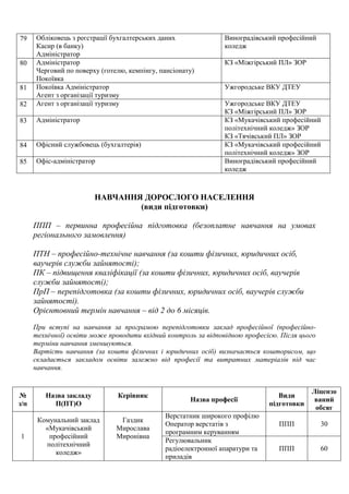  Обліковець з реєстрації бухгалтерських даних
Касир (в банку)
Адміністратор
Виноградівський професійний
коледж
 Адміністратор
Черговий по поверху (готелю, кемпінгу, пансіонату)
Покоївка
КЗ «Міжгірський ПЛ» ЗОР
 Покоївка Адміністратор
Агент з організації туризму
Ужгородське ВКУ ДТЕУ
 Агент з організації туризму Ужгородське ВКУ ДТЕУ
КЗ «Міжгірський ПЛ» ЗОР
 Адміністратор КЗ «Мукачівський професійний
політехнічний коледж» ЗОР
КЗ «Тячівський ПЛ» ЗОР
 Офісний службовець (бухгалтерія) КЗ «Мукачівський професійний
політехнічний коледж» ЗОР
 Офіс-адміністратор Виноградівський професійний
коледж
НАВЧАННЯ ДОРОСЛОГО НАСЕЛЕННЯ
(види підготовки)
ППП – первинна професійна підготовка (безоплатне навчання на умовах
регіонального замовлення)
ПТН – професійно-технічне навчання (за кошти фізичних, юридичних осіб,
ваучерів служби зайнятості);
ПК – підвищення кваліфікації (за кошти фізичних, юридичних осіб, ваучерів
служби зайнятості);
ПрП – перепідготовка (за кошти фізичних, юридичних осіб, ваучерів служби
зайнятості).
Орієнтовний термін навчання – від 2 до 6 місяців.
При вступі на навчання за програмою перепідготовки заклад професійної (професійно-
технічної) освіти може проводити вхідний контроль за відповідною професією. Після цього
терміни навчання зменшуються.
Вартість навчання (за кошти фізичних і юридичних осіб) визначається кошторисом, що
складається закладом освіти залежно від професії та витратних матеріалів під час
навчання.
№
з/п
Назва закладу
П(ПТ)О
Керівник
Назва професії
Види
підготовки
Ліцензо
ваний
обсяг
1
Комунальний заклад
«Мукачівський
професійний
політехнічний
коледж»
Газдик
Мирослава
Миронівна
Верстатник широкого профілю
Оператор верстатів з
програмним керуванням
ППП 30
Регулювальник
радіоелектронної апаратури та
приладів
ППП 60
 
