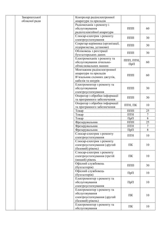 Закарпатської
обласної ради
Контролер радіоелектронної
апаратури та приладів
Радіомеханік з ремонту і
обслуговування
радіотелевізійної апаратури
ППП 60
Слюсар-електрик з ремонту
електроустаткування
ППП 30
Секретар керівника (організації,
підприємства, установи)
ППП 30
Обліковець з реєстрації
бухгалтерських даних
ППП 30
Електромеханік з ремонту та
обслуговування лічильно-
обчислювальних машин
ППП, ПТН,
ПрП
60
Монтажник радіоелектронної
апаратури та приладів
В’язальник схемних джгутів,
кабелів та шнурів
ППП 60
Електромонтер з ремонту та
обслуговування
електроустаткування
ППП 30
Оператор з обробки інформації
та програмного забезпечення
ППП 30
Оператор з обробки інформації
та програмного забезпечення
ПТН, ПК 10
Токар ППП 25
Токар ПТН 7
Токар ПрП 8
Фрезерувальник ППП 25
Фрезерувальник ПТН 7
Фрезерувальник ПрП 8
Слюсар-електрик з ремонту
електроустаткування
ПТН 10
Слюсар-електрик з ремонту
електроустаткування (другий
(базовий) рівень)
ПК 10
Слюсар-електрик з ремонту
електроустаткування (третій
(вищий) рівень
ПК 10
Офісний службовець
(бухгалтерія)
ППП 30
Офісний службовець
(бухгалтерія)
ПрП 10
Електромонтер з ремонту та
обслуговування
електроустаткування
ПрП 10
Електромонтер з ремонту та
обслуговування
електроустаткування (другий
(базовий) рівень)
ПК 10
Електромонтер з ремонту та
обслуговування
ПК 10
 
