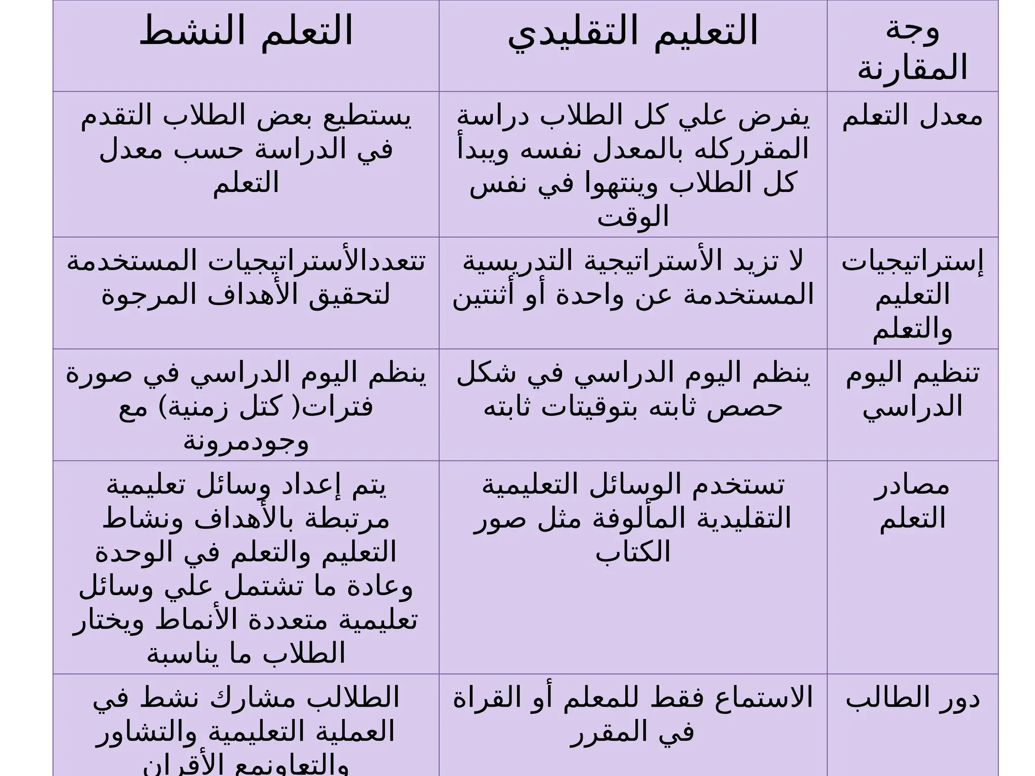 ‫النشط‬ ‫التعلم‬ ‫التقليدي‬ ‫التعليم‬ ‫وجة‬
‫المقارنة‬
‫التقدم‬ ‫الطالب‬ ‫بعض‬ ‫يستطيع‬
‫معدل‬ ‫حسب‬ ‫الدراسة‬ ‫في‬
‫التعلم‬
‫دراسة‬ ‫الطالب‬ ‫كل‬ ‫علي‬ ‫يفرض‬
‫ويبدأ‬ ‫نفسه‬ ‫بالمعدل‬ ‫المقرركله‬
‫نفس‬ ‫في‬ ‫وينتهوا‬ ‫الطالب‬ ‫كل‬
‫الوقت‬
‫لم‬N
‫ع‬‫الت‬ ‫معدل‬
‫المستخدمة‬ ‫تتعدداألستراتيجيات‬
‫المرجوة‬ ‫األهداف‬ ‫لتحقيق‬
‫التدريسية‬ ‫األستراتيجية‬ ‫تزيد‬ ‫ال‬
‫أثنتين‬ ‫أو‬ ‫واحدة‬ ‫عن‬ ‫المستخدمة‬
‫إستراتيجيات‬
‫التعليم‬
‫لم‬N
‫ع‬‫والت‬
‫صورة‬ ‫في‬ ‫الدراسي‬ ‫اليوم‬ ‫ينظم‬
) (
‫مع‬ ‫زمنية‬ ‫كتل‬ ‫فترات‬
‫وجودمرونة‬
‫شكل‬ ‫في‬ ‫الدراسي‬ ‫اليوم‬ ‫ينظم‬
‫ثابته‬ ‫بتوقيتات‬ ‫ثابته‬ ‫حصص‬
‫اليوم‬ ‫تنظيم‬
‫الدراسي‬
‫تعليمية‬ ‫وسائل‬ ‫إعداد‬ ‫يتم‬
‫ونشاط‬ ‫باألهداف‬ ‫مرتبطة‬
‫الوحدة‬ ‫في‬ ‫والتعلم‬ ‫التعليم‬
‫وسائل‬ ‫علي‬ ‫تشتمل‬ ‫ما‬ ‫وعادة‬
‫ويختار‬ ‫األنماط‬ ‫متعددة‬ ‫تعليمية‬
‫يناسبة‬ ‫ما‬ ‫الطالب‬
‫التعليمية‬ ‫الوسائل‬ ‫تستخدم‬
‫صور‬ ‫مثل‬ ‫المألوفة‬ ‫التقليدية‬
‫الكتاب‬
‫مصادر‬
‫التعلم‬
‫في‬ ‫نشط‬ ‫مشارك‬ ‫الطاللب‬
‫والتشاور‬ ‫التعليمية‬ ‫العملية‬
‫األقران‬ ‫اونمع‬N
‫ع‬‫والت‬
‫القراة‬ ‫أو‬ ‫للمعلم‬ ‫فقط‬ ‫االستماع‬
‫المقرر‬ ‫في‬
‫الطالب‬ ‫دور‬
 