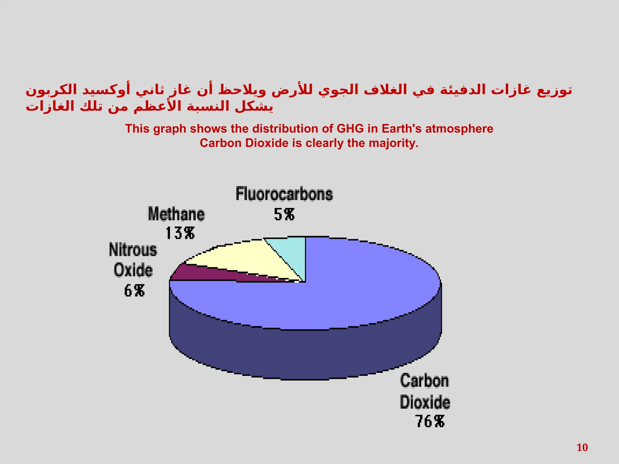 10
This graph shows the distribution of GHG in Earth's atmosphere
Carbon Dioxide is clearly the majority.
‫الكربون‬ ‫أوكسيد‬ ‫ثاني‬ ‫غاز‬ ‫أن‬ ‫ويالحظ‬ ‫لألرض‬ ‫الجوي‬ ‫الغالف‬ ‫في‬ ‫الدفيئة‬ ‫غازات‬ ‫توزيع‬
‫الغازات‬ ‫تلك‬ ‫من‬ ‫األعظم‬ ‫النسبة‬ ‫يشكل‬
 
