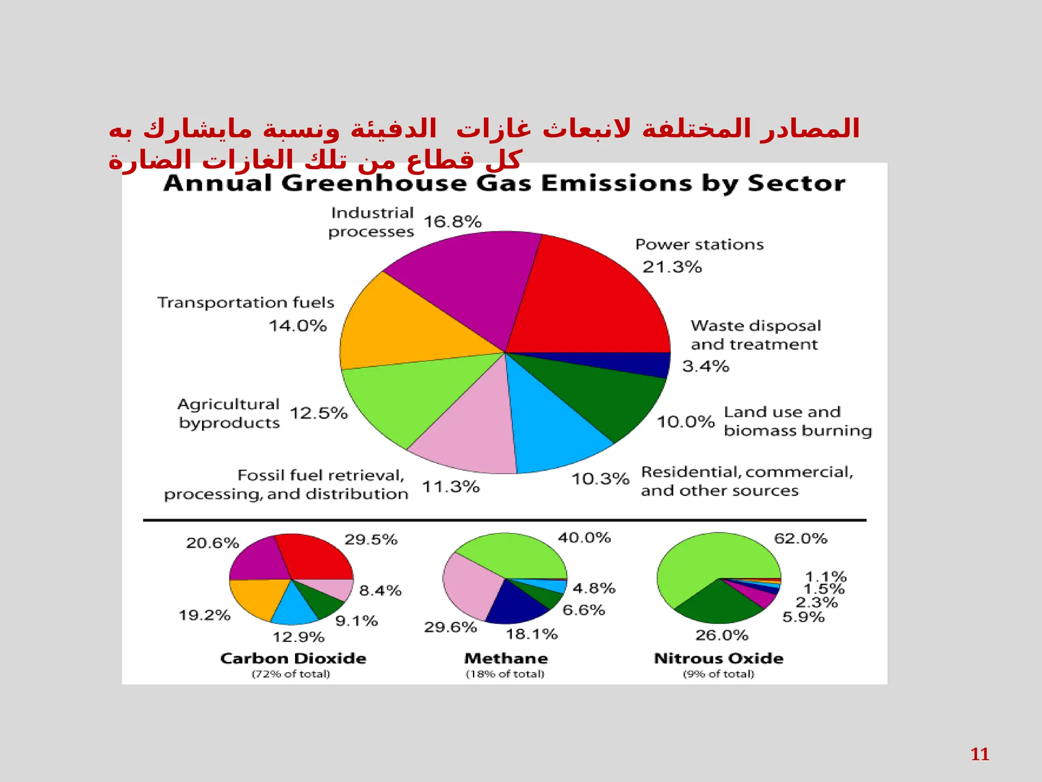 11
‫به‬ ‫مايشارك‬ ‫ونسبة‬ ‫الدفيئة‬ ‫غازات‬ ‫النبعاث‬ ‫المختلفة‬ ‫المصادر‬
‫الضارة‬ ‫الغازات‬ ‫تلك‬ ‫من‬ ‫قطاع‬ ‫كل‬
 