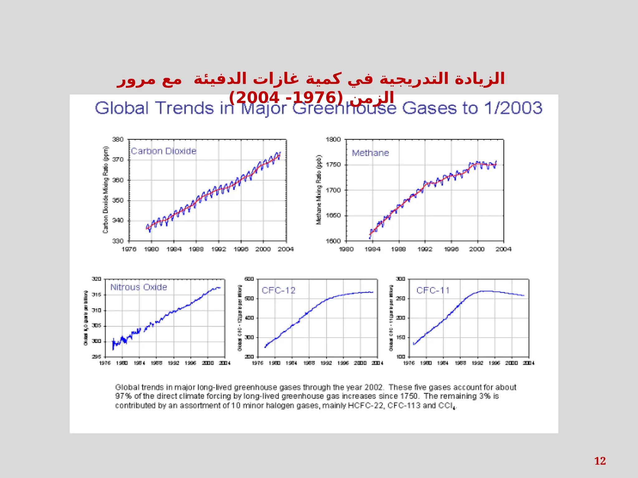 12
‫مرور‬ ‫مع‬ ‫الدفيئة‬ ‫غازات‬ ‫كمية‬ ‫في‬ ‫التدريجية‬ ‫الزيادة‬
( ‫الزمن‬
1976
-
2004
)
 