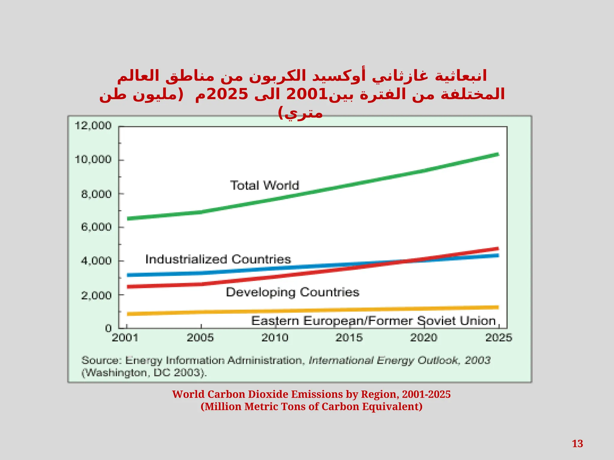 World Carbon Dioxide Emissions by Region, 2001-2025
(Million Metric Tons of Carbon Equivalent)
13
‫العالم‬ ‫مناطق‬ ‫من‬ ‫الكربون‬ ‫أوكسيد‬ ‫غازثاني‬ ‫انبعاثية‬
‫بين‬ ‫الفترة‬ ‫من‬ ‫المختلفة‬
2001
‫الى‬
2025
‫طن‬ ‫(مليون‬ ‫م‬
)‫متري‬
 