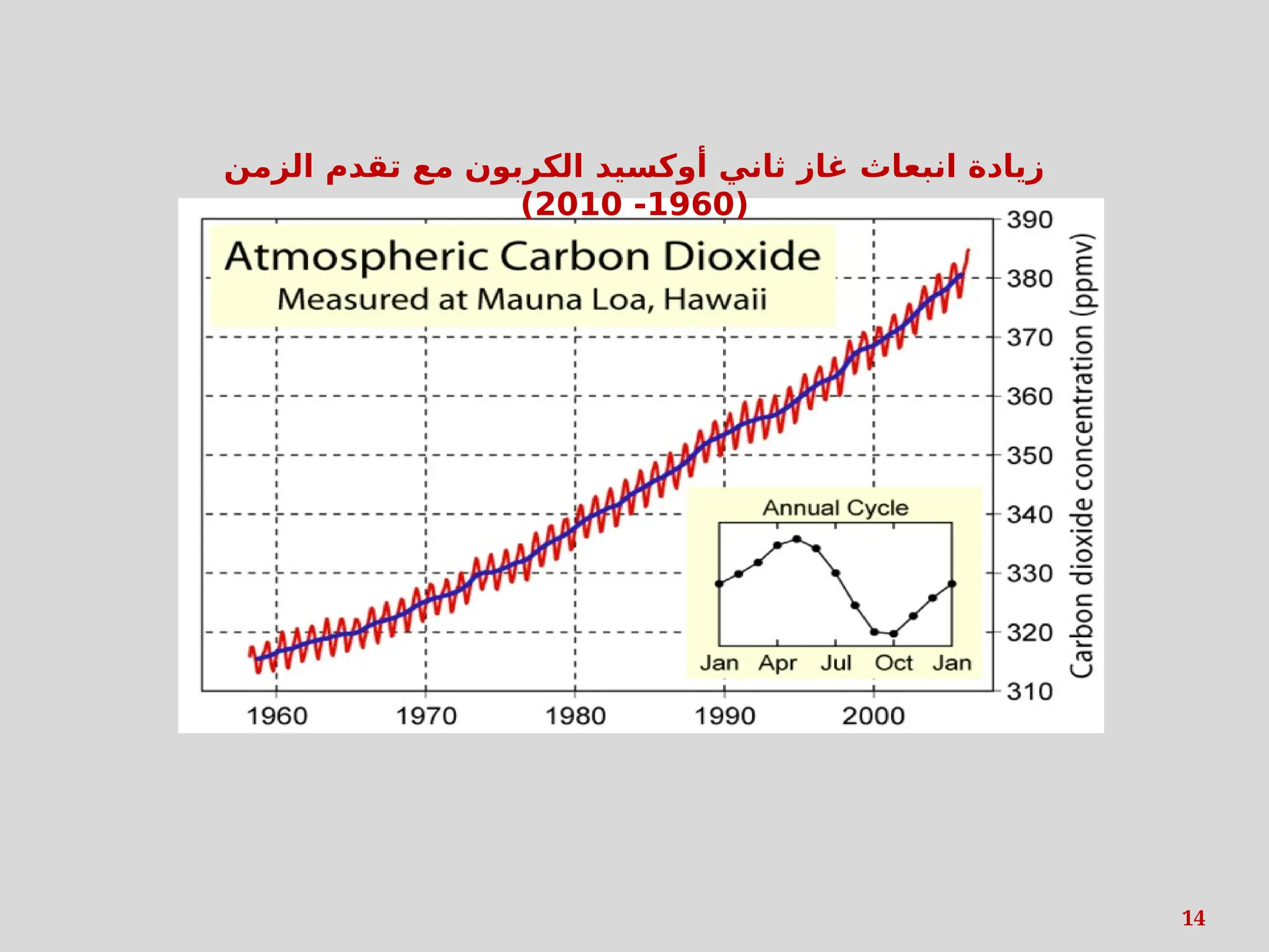 14
‫الزمن‬ ‫تقدم‬ ‫مع‬ ‫الكربون‬ ‫أوكسيد‬ ‫ثاني‬ ‫غاز‬ ‫انبعاث‬ ‫زيادة‬
(
1960
-
2010
)
 