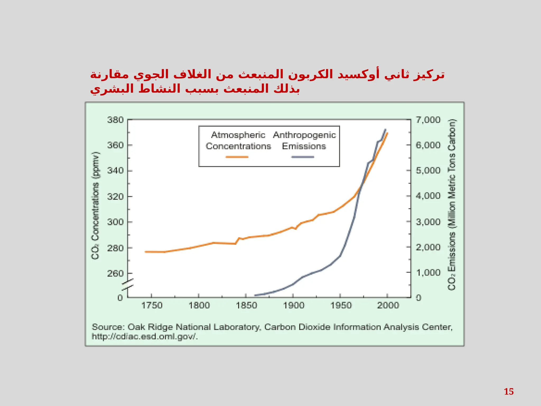 15
‫مقارنة‬ ‫الجوي‬ ‫الغالف‬ ‫من‬ ‫المنبعث‬ ‫الكربون‬ ‫أوكسيد‬ ‫ثاني‬ ‫تركيز‬
‫البشري‬ ‫النشاط‬ ‫بسبب‬ ‫المنبعث‬ ‫بذلك‬
 