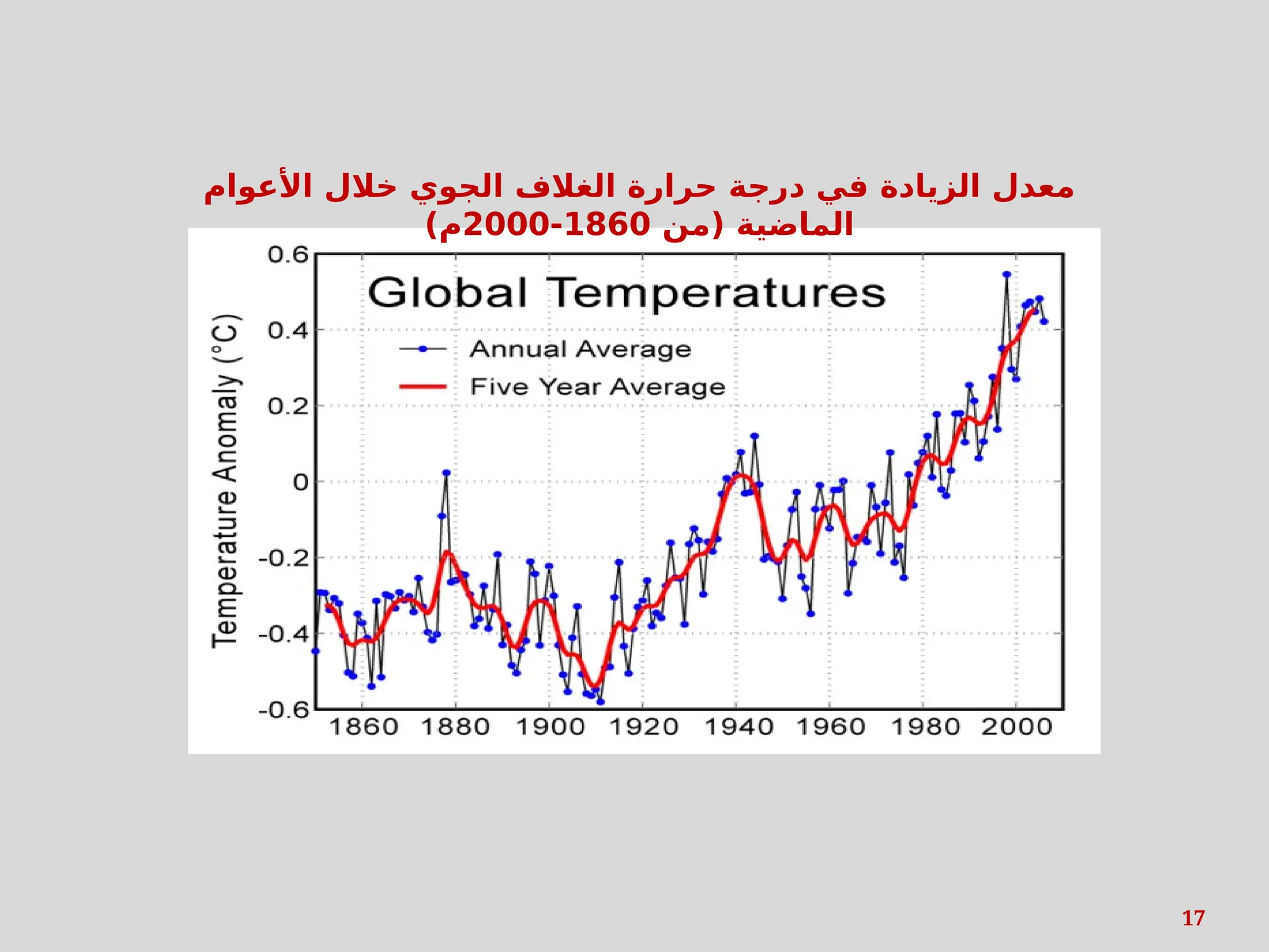 17
‫األعوام‬ ‫خالل‬ ‫الجوي‬ ‫الغالف‬ ‫حرارة‬ ‫درجة‬ ‫في‬ ‫الزيادة‬ ‫معدل‬
‫(من‬ ‫الماضية‬
1860
-
2000
)‫م‬
 