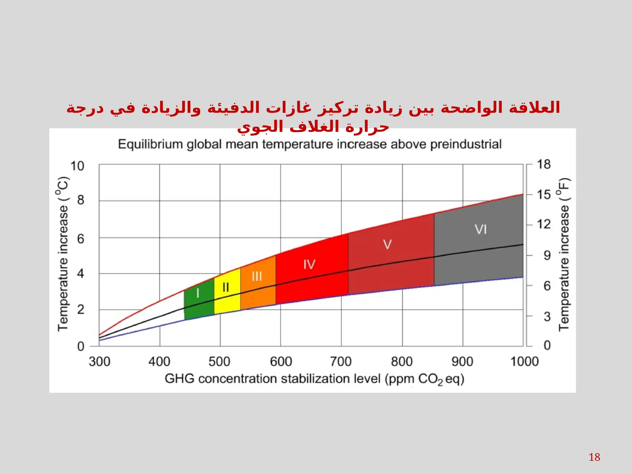 18
‫درجة‬ ‫في‬ ‫والزيادة‬ ‫الدفيئة‬ ‫غازات‬ ‫تركيز‬ ‫زيادة‬ ‫بين‬ ‫الواضحة‬ ‫العالقة‬
‫الجوي‬ ‫الغالف‬ ‫حرارة‬
 