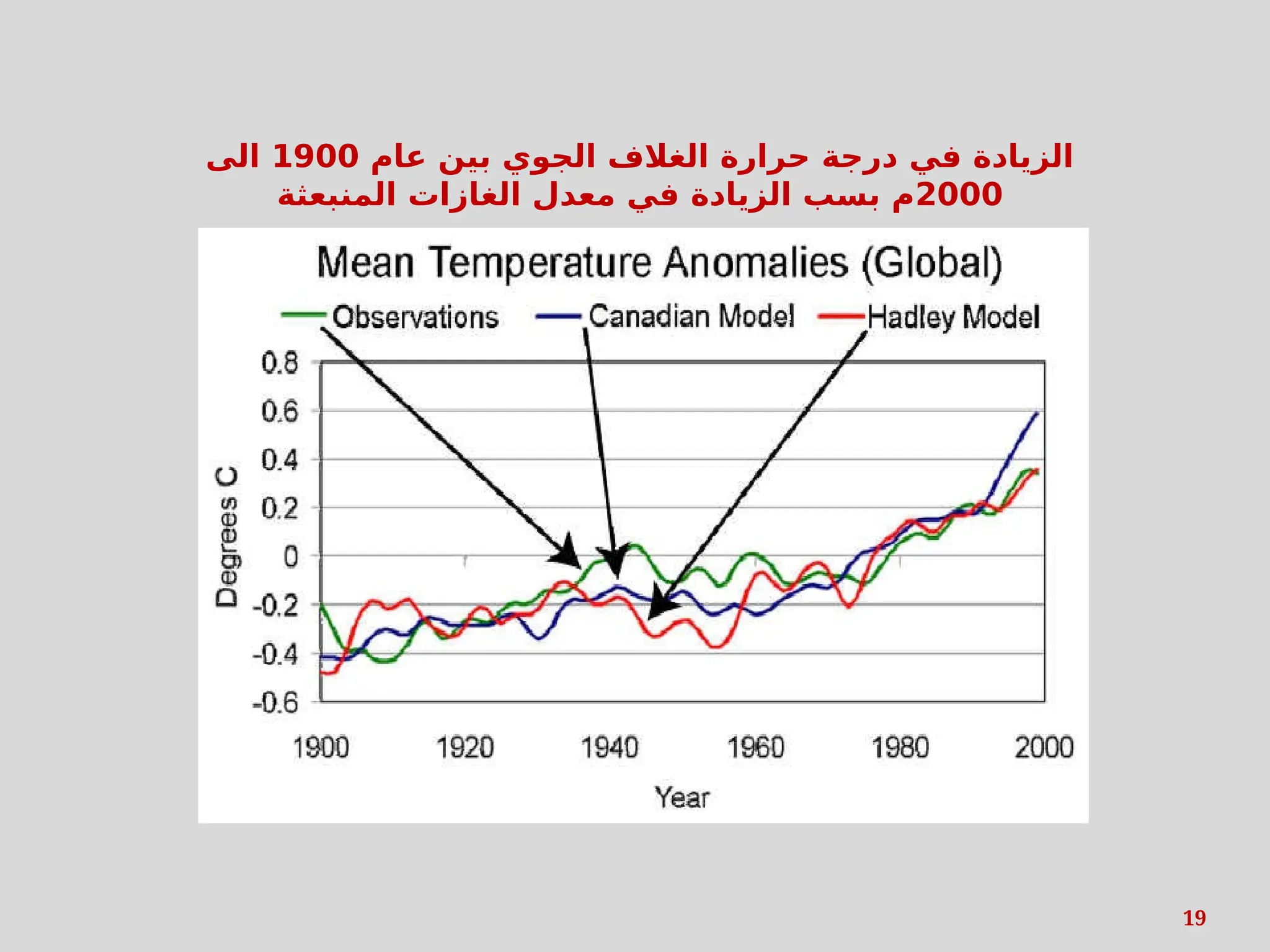 19
‫عام‬ ‫بين‬ ‫الجوي‬ ‫الغالف‬ ‫حرارة‬ ‫درجة‬ ‫في‬ ‫الزيادة‬
1900
‫الى‬
2000
‫المنبعثة‬ ‫الغازات‬ ‫معدل‬ ‫في‬ ‫الزيادة‬ ‫بسب‬ ‫م‬
 