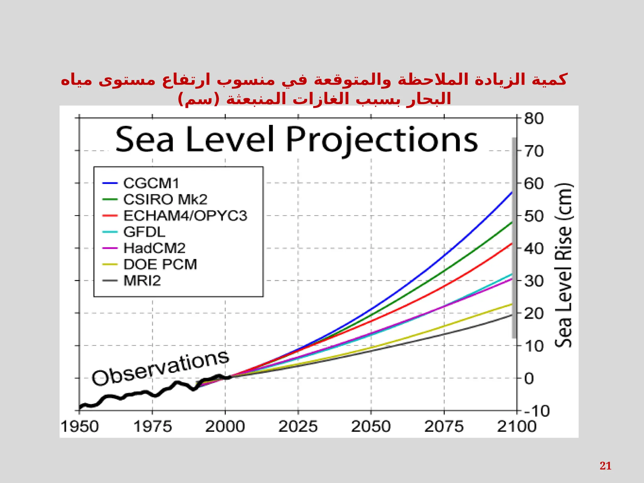 21
‫مياه‬ ‫مستوى‬ ‫ارتفاع‬ ‫منسوب‬ ‫في‬ ‫والمتوقعة‬ ‫المالحظة‬ ‫الزيادة‬ ‫كمية‬
)‫(سم‬ ‫المنبعثة‬ ‫الغازات‬ ‫بسبب‬ ‫البحار‬
 