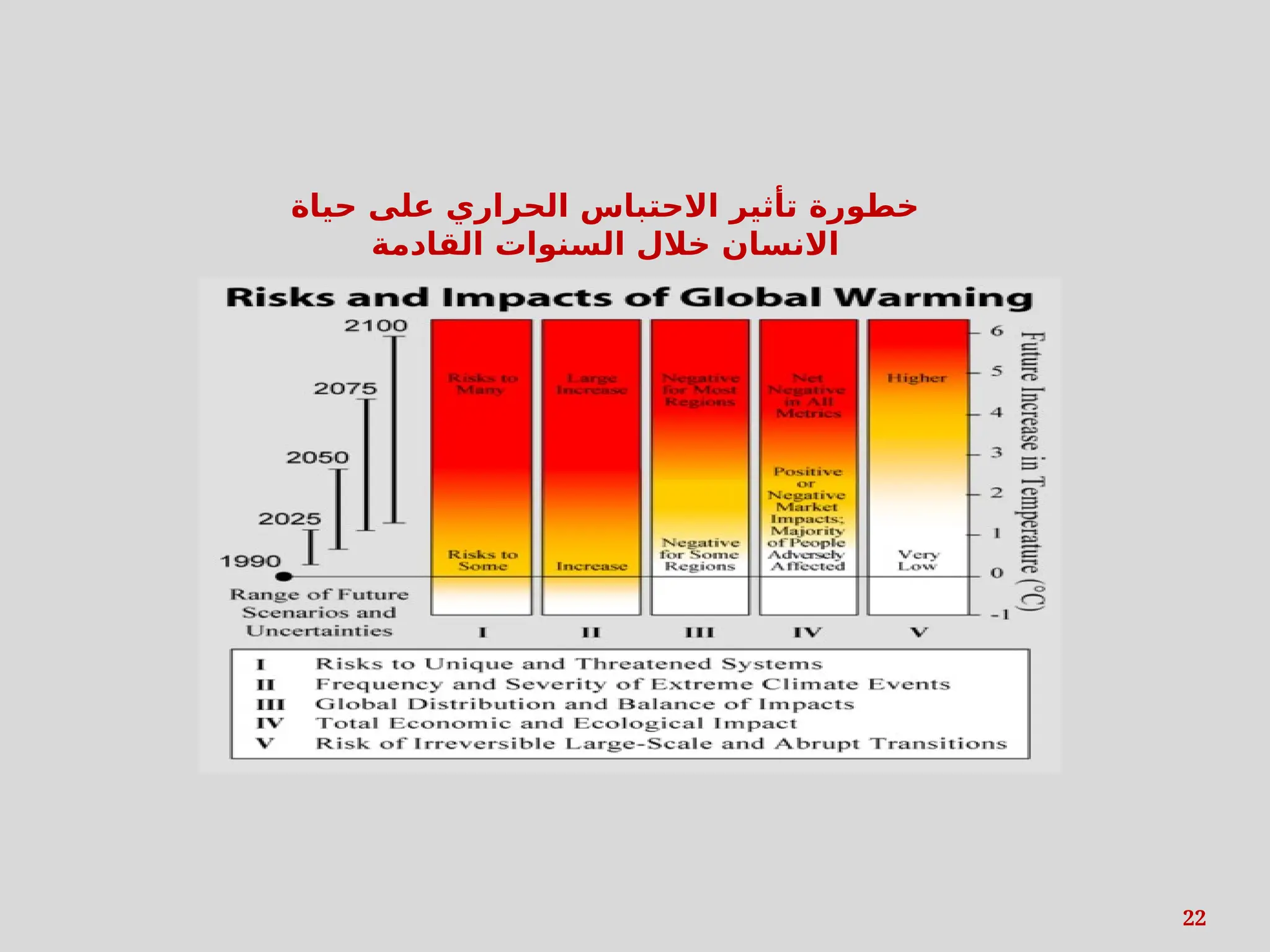 22
‫حياة‬ ‫على‬ ‫الحراري‬ ‫االحتباس‬ ‫تأثير‬ ‫خطورة‬
‫القادمة‬ ‫السنوات‬ ‫خالل‬ ‫االنسان‬
 