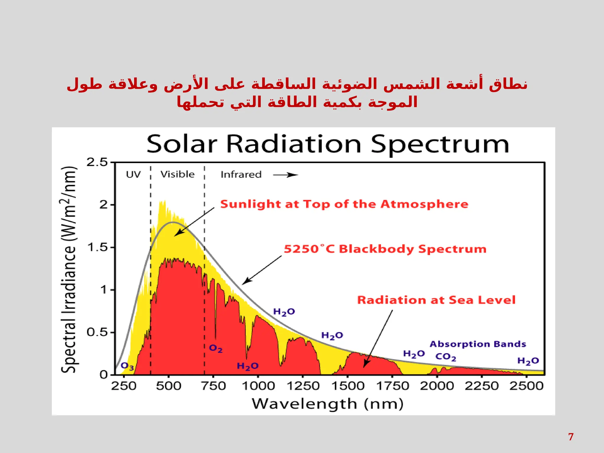 7
‫طول‬ ‫وعالقة‬ ‫األرض‬ ‫على‬ ‫الساقطة‬ ‫الضوئية‬ ‫الشمس‬ ‫أشعة‬ ‫نطاق‬
‫تحملها‬ ‫التي‬ ‫الطاقة‬ ‫بكمية‬ ‫الموجة‬
 