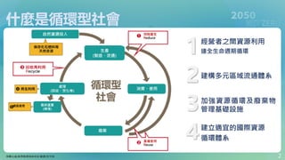 什麼是循環型社會
2
自然資源投入
生產
(製造、流通)
消費、使用
廢棄
處理
(回收、焚化等)
最終處置
(掩埋)
抑制產生
Reduce
重複使用
Reuse
循環型
社會
適當處理
原圖出處/群馬縣環境森林部 翻譯/宜可城
經營者之間資...