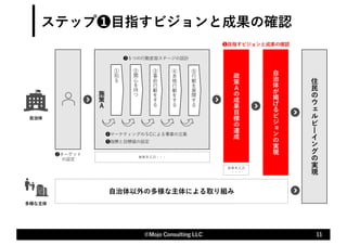 施
策
Ａ
ステップ❶⽬指すビジョンと成果の確認
11
©Mojo Consulting LLC
①
知
る
❷ターゲット
の設定
❸５つの⾏動変容ステージの設計
❹マーケティングの５Cによる事業の⽴案
住
⺠
の
ウ
%
ル
ビ
!
イ
ン
グ
の
実
現
⾃
治
体
が
掲
げ
る
ビ
ジ
-
ン
の
実
現
❶⽬指すビジョンと成果の確認
施策Ｂ,C,D・・・
②
関
⼼
を
持
つ
④
本
格
⾏
動
を
す
る
⑤
⾏
動
を
展
開
す
る
③
事
前
⾏
動
を
す
る
❺指標と⽬標値の設定
⾃治体
⾃治体以外の多様な主体による取り組み
多様な主体
政
策
Ａ
の
成
果
⽬
標
の
達
成
政策Ｂ,C,D
・・・
 