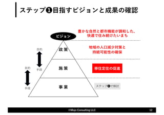 ステップ❶⽬指すビジョンと成果の確認
12
©Mojo Consulting LLC
政 策
施 策
事 業 ステップ❹で検討
移住定住の促進
地域の⼈⼝減少対策と
持続可能性の確保
ビジョン
⽬的
⼿段
⽬的
⼿段
豊かな⾃然と都市機能が調和した、
快適で住み続けたいまち
 