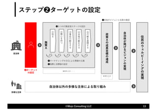 施
策
Ａ
ステップ❷ターゲットの設定
13
©Mojo Consulting LLC
①
知
る
❷ターゲット
の設定
❸５つの⾏動変容ステージの設計
❹マーケティングの５Cによる事業の⽴案
住
⺠
の
ウ
%
ル
ビ
!
イ
ン
グ
の
実
現
⾃
治
体
が
掲
げ
る
ビ
ジ
-
ン
の
実
現
❶⽬指すビジョンと成果の確認
施策Ｂ,C,D・・・
②
関
⼼
を
持
つ
④
本
格
⾏
動
を
す
る
⑤
⾏
動
を
展
開
す
る
③
事
前
⾏
動
を
す
る
❺指標と⽬標値の設定
⾃治体
⾃治体以外の多様な主体による取り組み
多様な主体
政
策
Ａ
の
成
果
⽬
標
の
達
成
政策Ｂ,C,D
・・・
 