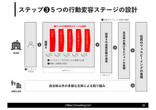 施
策
Ａ
ステップ❸５つの⾏動変容ステージの設計
16
©Mojo Consulting LLC
①
知
る
❷ターゲット
の設定
❸５つの⾏動変容ステージの設計
❹マーケティングの５Cによる事業の⽴案
住
⺠
の
ウ
%
ル
ビ
!
イ
ン
グ
の
実
現
⾃
治
体
が
掲
げ
る
ビ
ジ
-
ン
の
実
現
❶⽬指すビジョンと成果の確認
施策Ｂ,C,D・・・
②
関
⼼
を
持
つ
④
本
格
⾏
動
を
す
る
⑤
⾏
動
を
展
開
す
る
③
事
前
⾏
動
を
す
る
❺指標と⽬標値の設定
⾃治体
⾃治体以外の多様な主体による取り組み
多様な主体
政
策
Ａ
の
成
果
⽬
標
の
達
成
政策Ｂ,C,D
・・・
 
