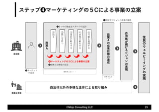 ステップ❹マーケティングの５Cによる事業の⽴案
19
©Mojo Consulting LLC
施
策
Ａ
①
知
る
❷ターゲット
の設定
❸５つの⾏動変容ステージの設計
❹マーケティングの５Cによる事業の⽴案
住
⺠
の
ウ
%
ル
ビ
!
イ
ン
グ
の
実
現
⾃
治
体
が
掲
げ
る
ビ
ジ
-
ン
の
実
現
❶⽬指すビジョンと成果の確認
施策Ｂ,C,D・・・
②
関
⼼
を
持
つ
④
本
格
⾏
動
を
す
る
⑤
⾏
動
を
展
開
す
る
③
事
前
⾏
動
を
す
る
❺指標と⽬標値の設定
⾃治体
⾃治体以外の多様な主体による取り組み
多様な主体
政
策
Ａ
の
成
果
⽬
標
の
達
成
政策Ｂ,C,D
・・・
 