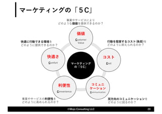 マーケティングの「５C」
20
©Mojo Consulting LLC
価値
Customer
Value
コスト
Cost
快適さ
Comfort
コミュニ
ケーション
Communication
マーケティング
の「５C」
事業やサービスにより
どのような価値を提供できるのか？
双⽅向のコミュニケーションを
どのように図るのか？
⾏動を阻害するコスト(負担)を
どのように抑えられるのか？
事業やサービスの利便性を
どのように⾼められるのか？
快適に⾏動できる環境を
どのように提供できるのか？
利便性
Convenience
 