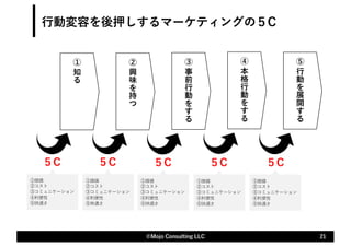 ⾏動変容を後押しするマーケティングの５C
21
©Mojo Consulting LLC
①
知
る
②
興
味
を
持
つ
④
本
格
⾏
動
を
す
る
⑤
⾏
動
を
展
開
す
る
③
事
前
⾏
動
を
す
る
５C
①価値
②コスト
③コミュニケーション
④利便性
⑤快適さ
５C
①価値
②コスト
③コミュニケーション
④利便性
⑤快適さ
５C
①価値
②コスト
③コミュニケーション
④利便性
⑤快適さ
５C
①価値
②コスト
③コミュニケーション
④利便性
⑤快適さ
５C
①価値
②コスト
③コミュニケーション
④利便性
⑤快適さ
 