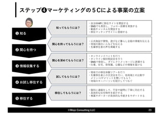 ステップ❹マーケティングの５Cによる事業の⽴案
23
©Mojo Consulting LLC
❶ 知る
❷ 関⼼を持つ
❺ 移住する
知ってもらうには？
・⾃治体HPに移住サイトを開設する
・SNSでも発信し、フォロー依頼を実施する
・動画チャンネルを開設する
・移住マッチングサイトに登録する
関⼼を持ってもらうには？
・公共施設や買物、遊びなど暮らし全般の情報を伝える
・地域の⾯⽩い⼈などを伝える
・先輩移住者の声を掲載する
関⼼を深めてもらうには？
・オンラインイベントを⾏う
・オンライン個別相談会を⾏う
・SNSで発信し、ダイレクトメッセージに誘導する
・仕事、住宅、保育園、公園などの情報を届ける
試してもらうには？
・現地での移住体験ツアーを⾏う
・先輩移住者との交流会を⾏い、他地域との⽐較や
メリット/デメリットを聞いてもらう
・地域のキーパーソンを紹介してつなぐ
移住してもらうには？
・個別に連絡をして、不安や疑問に丁寧に対応する
・具体的な住宅物件を紹介する
・専属サポーターが具体的な⼿続きをサポートする
❸ 情報収集する
❹ お試し移住する
 