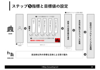 施
策
Ａ
ステップ❺指標と⽬標値の設定
24
©Mojo Consulting LLC
①
知
る
❷ターゲット
の設定
❸５つの⾏動変容ステージの設計
❹マーケティングの５Cによる事業の⽴案
住
⺠
の
ウ
%
ル
ビ
!
イ
ン
グ
の
実
現
⾃
治
体
が
掲
げ
る
ビ
ジ
-
ン
の
実
現
❶⽬指すビジョンと成果の確認
施策Ｂ,C,D・・・
②
関
⼼
を
持
つ
④
本
格
⾏
動
を
す
る
⑤
⾏
動
を
展
開
す
る
③
事
前
⾏
動
を
す
る
❺指標と⽬標値の設定
⾃治体
⾃治体以外の多様な主体による取り組み
多様な主体
政
策
Ａ
の
成
果
⽬
標
の
達
成
政策Ｂ,C,D
・・・
 