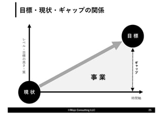 事 業
⽬標・現状・ギャップの関係
25
©Mojo Consulting LLC
現 状
⽬ 標
時間軸
レ
ベ
ル
・
⽬
標
の
⾼
さ
・
質
ギ
.
/
プ
 