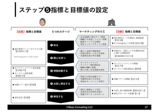 27
©Mojo Consulting LLC
・⾃治体HPに移住サイト開設
・SNSでも発信しフォロー依頼
・動画チャンネルを開設
・移住マッチングサイトに登録
❶ 知る
❷ 関⼼を持つ
❺ 移住する
・個別に連絡をして対応
・具体的な住宅物件を紹介
・専属サポーターがサポート
・現地での移住体験ツアー
・先輩移住者との交流会
・地域のキーパーソンを紹介
・オンラインイベント
・オンライン個別相談会
・SNSのDMに誘導
・関⼼の⾼い⽣活情報を提供
・暮らし全般の情報発信
・地域の⾯⽩い⼈などを発信
・先輩移住者の声を掲載
❸ 情報収集する
❹ お試し移住する
l 移住専⽤ページを開設し情報更新
【2回/週】
l XとInstagramへの投稿【4回/週】
l 地域の⼈（⾯⽩い⼈や先輩移住者）
に関する情報発信
【投稿情報の3分の1】
l オンラインイベントの開催
【6回/年】
l オンライン個別相談会【随時】
l 体験ツアーの開催【3回/年】
l お試し後の連絡回数【最低3回/⼈】
l 移住サポーターの配備【2⼈】
【活動】指標と⽬標値
l 移住専⽤ページへのアクセス数
【5,000PV/⽉】
※XやInstagramからの流⼊を含む
l オンラインイベント参加者数
【120組/年】
l オンライン相談者数
【40組/年】
l 体験ツアー参加【20組】
l 移住決定【10組】
【成果】指標と⽬標値 ５つのステージ マーケティングの５Ｃ
ステップ❺指標と⽬標値の設定
 