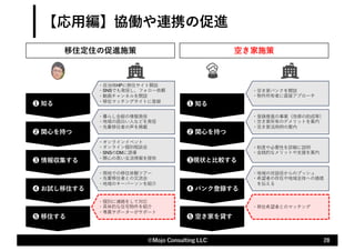 【応⽤編】協働や連携の促進
28
©Mojo Consulting LLC
・⾃治体HPに移住サイト開設
・SNSでも発信し、フォロー依頼
・動画チャンネルを開設
・移住マッチングサイトに登録
❶ 知る
❷ 関⼼を持つ
❺ 移住する
・個別に連絡をして対応
・具体的な住宅物件を紹介
・専属サポーターがサポート
・現地での移住体験ツアー
・先輩移住者との交流会
・地域のキーパーソンを紹介
・オンラインイベント
・オンライン個別相談会
・SNSのDMに誘導
・関⼼の⾼い⽣活情報を提供
・暮らし全般の情報発信
・地域の⾯⽩い⼈などを発信
・先輩移住者の声を掲載
❸ 情報収集する
❹ お試し移住する
移住定住の促進施策
・空き家バンクを開設
・物件所有者に直接アプローチ
❶ 知る
❷ 関⼼を持つ
❺ 空き家を貸す
・移住希望者とのマッチング
・地域の世話役からのプッシュ
・希望者の存在や地域全体への価値
を伝える
・制度や必要性を詳細に説明
・⾦銭的なメリットや⽀援を案内
・登録推進の事業（改修の助成等）
・空き家所有のデメリットを案内
・空き家活⽤例の案内
❸現状と⽐較する
❹ バンク登録する
空き家施策
 
