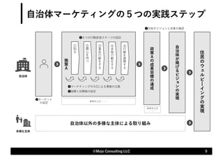 施
策
Ａ
⾃治体マーケティングの５つの実践ステップ
9
©Mojo Consulting LLC
①
知
る
❸５つの⾏動変容ステージの設計
②
関
⼼
を
持
つ
④
本
格
⾏
動
を
す
る
⑤
⾏
動
を
展
開
す
る
③
事
前
⾏
動
を
す
る
❺指標と⽬標値の設定
施策Ｂ,C,D・・・
政策Ｂ,C,D
・・・
❷ターゲット
の設定
❹マーケティングの５Cによる事業の⽴案
⾃
治
体
が
掲
げ
る
ビ
ジ
-
ン
の
実
現
❶⽬指すビジョンと成果の確認
政
策
Ａ
の
成
果
⽬
標
の
達
成
⾃治体
⾃治体以外の多様な主体による取り組み
多様な主体
住
⺠
の
ウ
%
ル
ビ
!
イ
ン
グ
の
実
現
 