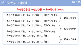 データセットの形式
キャラクタ名＋セリフ群＋キャラクタロール
20 / 30
キャラクタ001，「セリフA，セリフB…」，「師匠・先生」
キャラクタ040，「セリフA，セリフB…」，「師匠・先生」
キャラクタ041，「セリフA，セリフB…」，「ライバル」
キャラクタ080，「セリフA，セリフB…」，「ライバル」
キャラクタ081，「セリフA，セリフB…」，「敵」
キャラクタ120，「セリフA，セリフB…」，「敵」
…
…
…
40キャラクタ
40キャラクタ
40キャラクタ
 