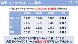 結果：キャラクタロールの推定 23 / 30
正解率 適合率 再現率 F1値
師匠・先生 0.900 0.848 0.900 0.864
ライバル 0.817 0.772 0.700 0.722
敵 0.850 0.820 0.750 0.769
全体 0.783 0.814 0.783 0.785
F1値：どのキャラクタロールも7割以上の推定精度が得られた
キャラクタのセリフ群を入力として用いることで
発話者のキャラクタロールを推定できる可能性が示唆された
 