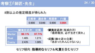 考察①「師匠・先生」
8割以上の推定精度が得られた
正解率 適合率 再現率 F1値
0.900 0.848 0.900 0.864
セリフ傾向：指導的なセリフ＆叱責を含むセリフ
24 / 30
・鱗滝左近次（鬼滅の刃）
「最終戦別，必ず生きて戻れ」
・幻海（幽☆遊☆白書）
「あまったれんじゃないよ」
鱗滝左近次 幻海
Menter 96.11% 97.71%
Rival 1.46% 1.21%
Enemy 2.43% 1.08%
 