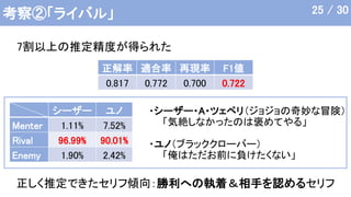考察②「ライバル」
7割以上の推定精度が得られた
正解率 適合率 再現率 F1値
0.817 0.772 0.700 0.722
正しく推定できたセリフ傾向：勝利への執着＆相手を認めるセリフ
・シーザー・A・ツェペリ（ジョジョの奇妙な冒険）
「気絶しなかったのは褒めてやる」
・ユノ（ブラッククローバー）
「俺はただお前に負けたくない」
25 / 30
シーザー ユノ
Menter 1.11% 7.52%
Rival 96.99% 90.01%
Enemy 1.90% 2.42%
 